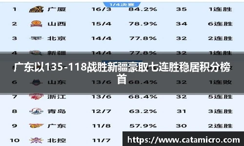 广东以135-118战胜新疆豪取七连胜稳居积分榜首