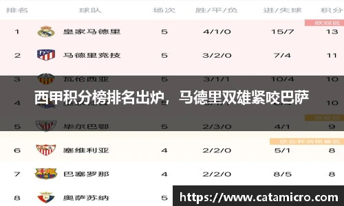 西甲积分榜排名出炉，马德里双雄紧咬巴萨